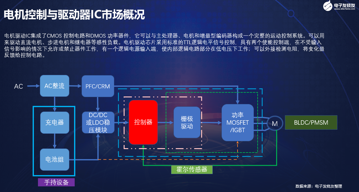 In the next 5 years, it will exceed 5 billion US dollars, and the analysis of the motor control and driver IC market - 圖片