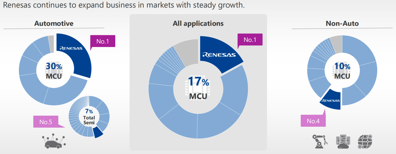 Using innovative solutions to help embedded intelligence, Renesas Electronics sits behind the top spot in MCU