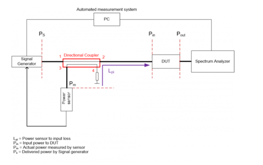 DUT input power measurement scheme based on directional coupler and power sensor.