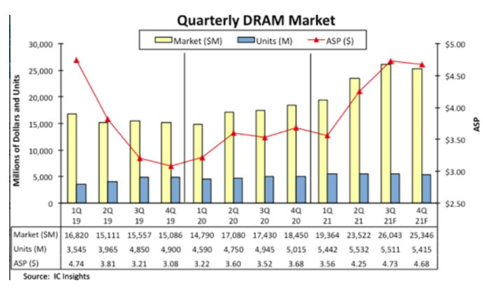 IC Insights: DRAM prices will fall in the fourth quarter of this year